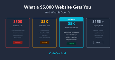 What a $5,000 Website Actually Gets You